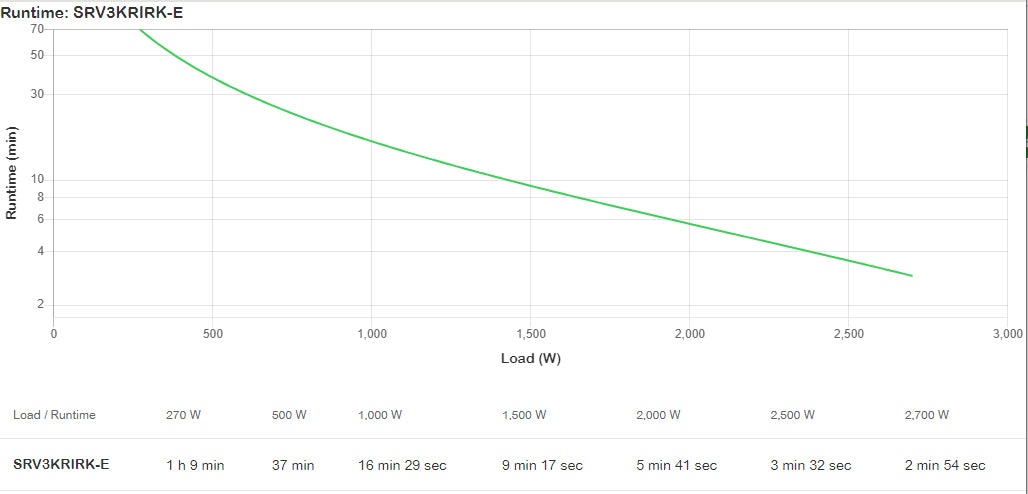 APC Easy UPS On-Line SRV RM 3000VA 2700W 230V with Rail Kit
