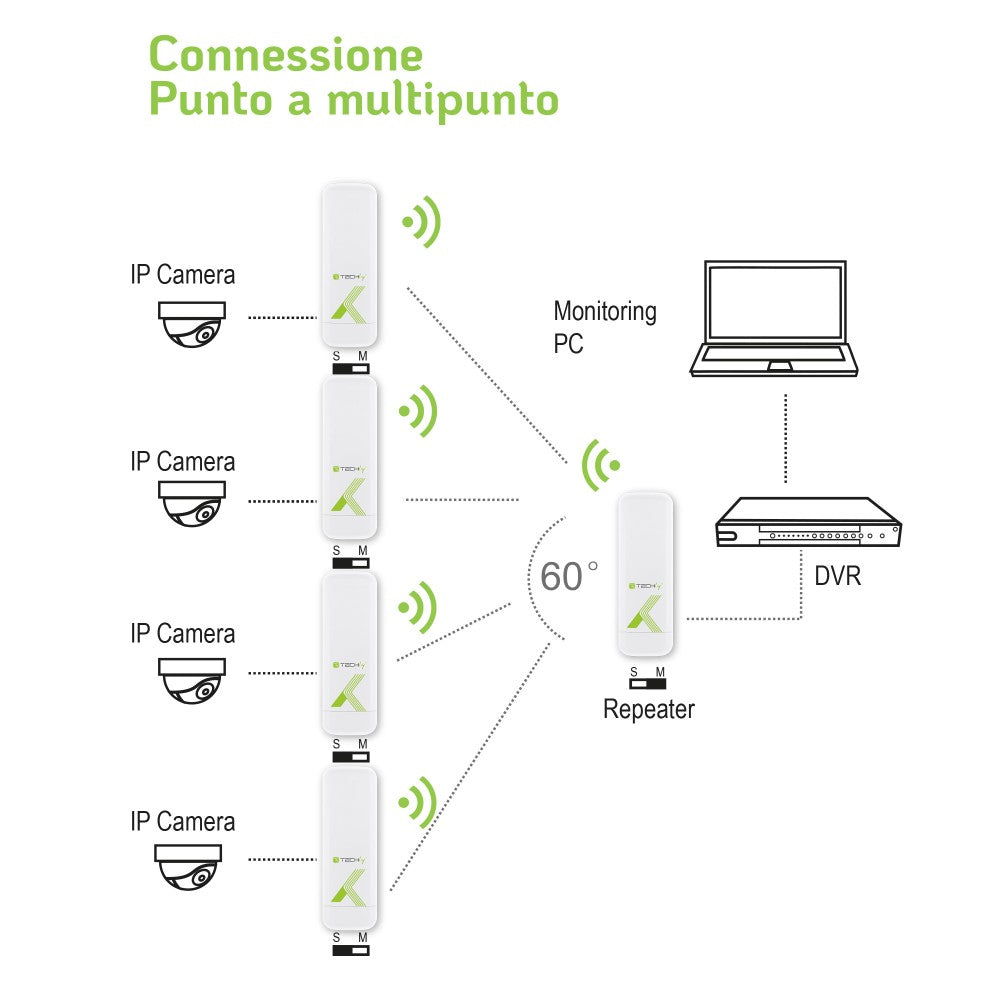 Techly I-WL-CPE880 Dispositif externe CPE/Point d'acces/Répéteur 5,8GHz 15dBi 300Mb/s