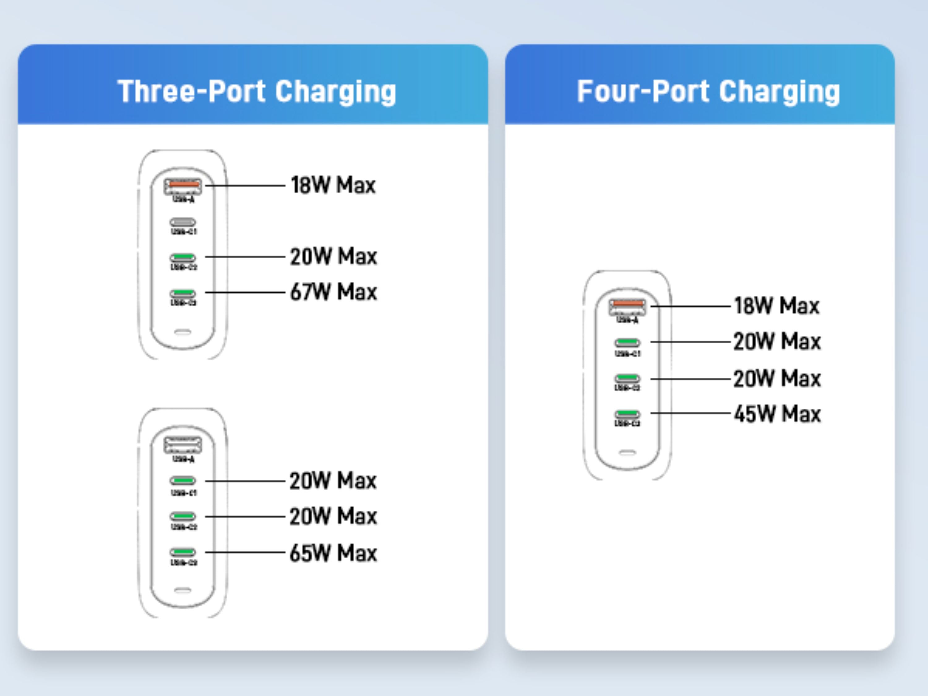 Acer 100W PD Charger USB Port: 3C+1A