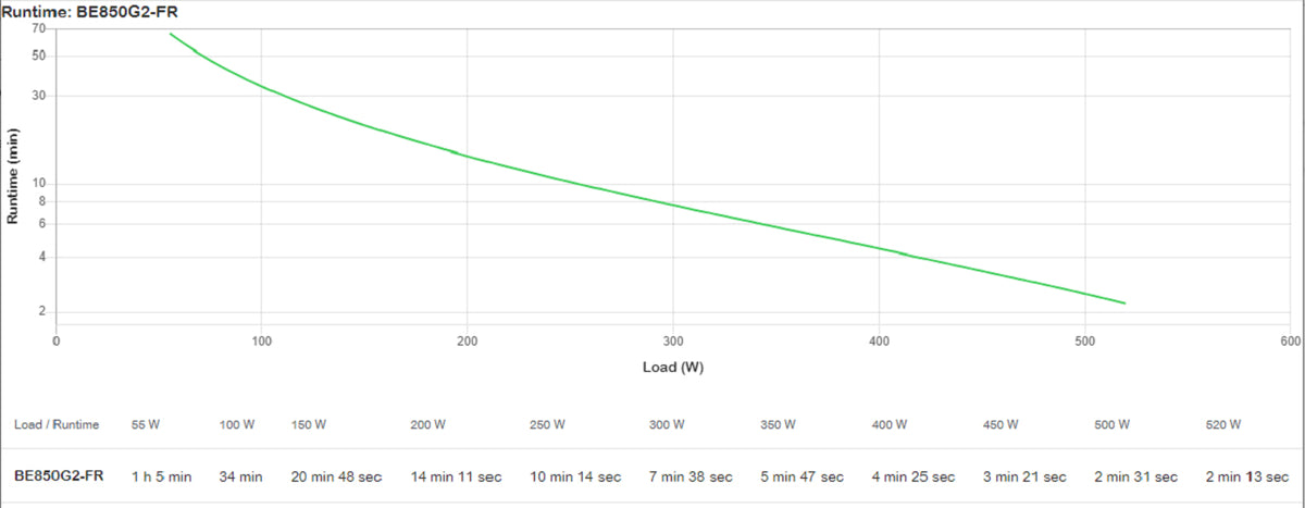 APC Back-UPS BE850G2-FR UPS AC 220/230V 520Watt 850VA USB output connectors 8 Black
