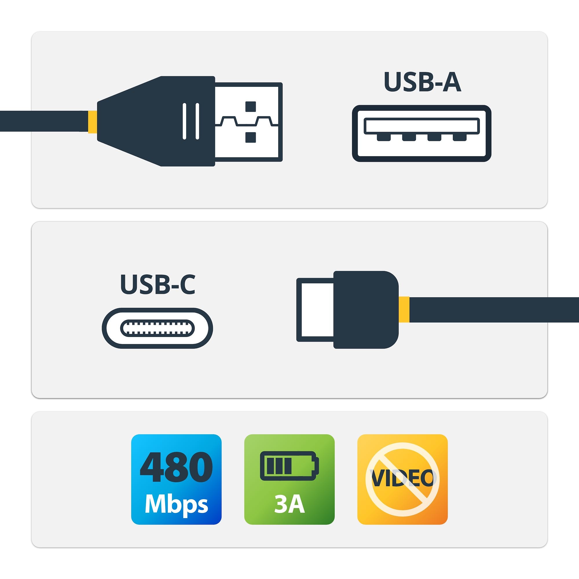 Cable - USB to USB C Cord - 10 Pack - 2m