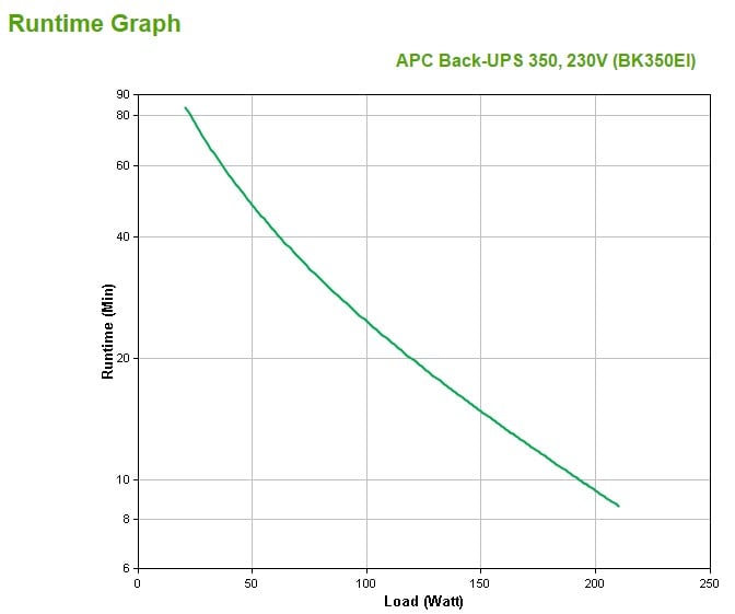 APC Back-UPS CS 350 UPS AC 230V 210Watt 350VA RS-232 USB output connectors 4 beige