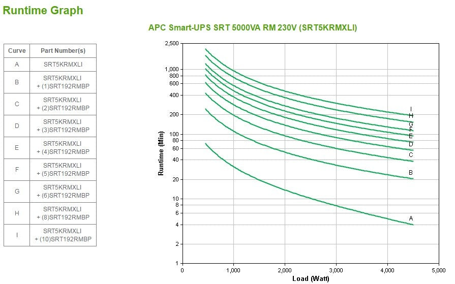 APC Smart-UPS SRT 5000VA RM UPS rack-mountable AC 230V 4500Watt 5000VA USB output connectors 12 3U Black