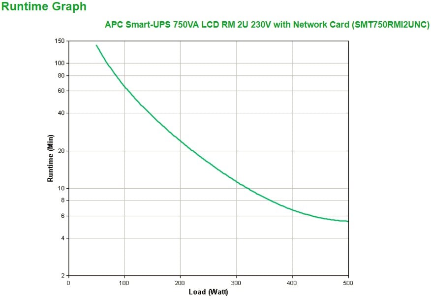 APC Smart-UPS 750VA LCD RM UPS Rack AC 230V 500Watt 750VA Ethernet RS-232 USB oc 4 2U BK with APC UPS Network Management Card