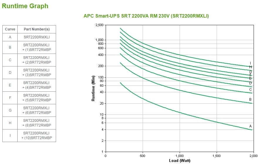 APC Smart-UPS SRT 2200VA RM UPS Rack AC 220/230/240V 1980Watt 2200VA lead acid RS-232 USB output connectors 10 2U BK