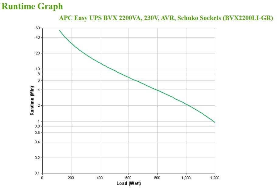 APC Easy UPS BVX Series BVX2200LI-GR UPS AC 220-240V 1200Watt 2200VA 9Ah output connectors 4