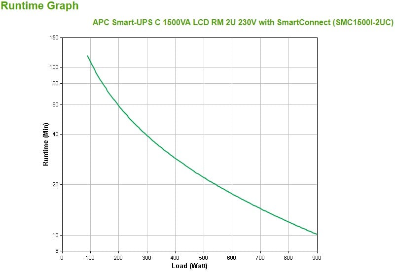 APC Smart-UPS C SMC1500I-2UC UPS Rack AC 220/230/240V 900Watt 1500VA RS-232 USB output connectors 4 2U BK with APC SmartConnect