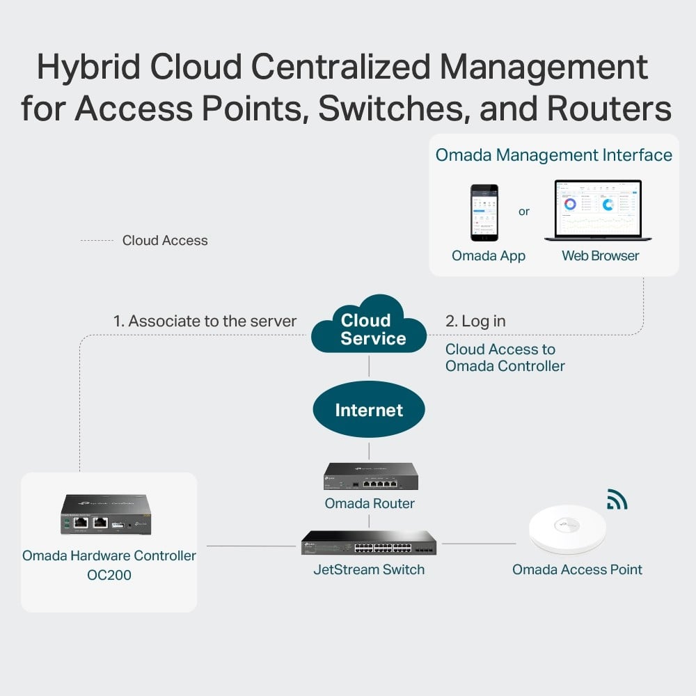 Omada Cloud Controller