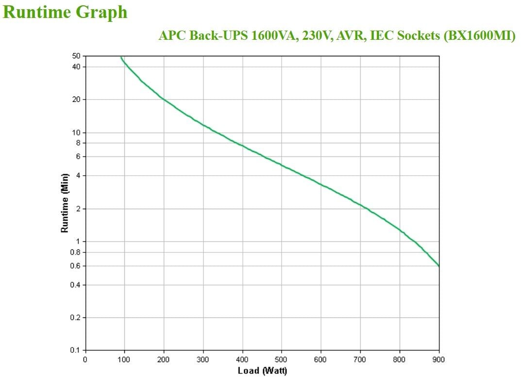 APC Back-UPS BX Series BX1600MI UPS AC 230V 900Watt 1600VA 7Ah output connectors 6