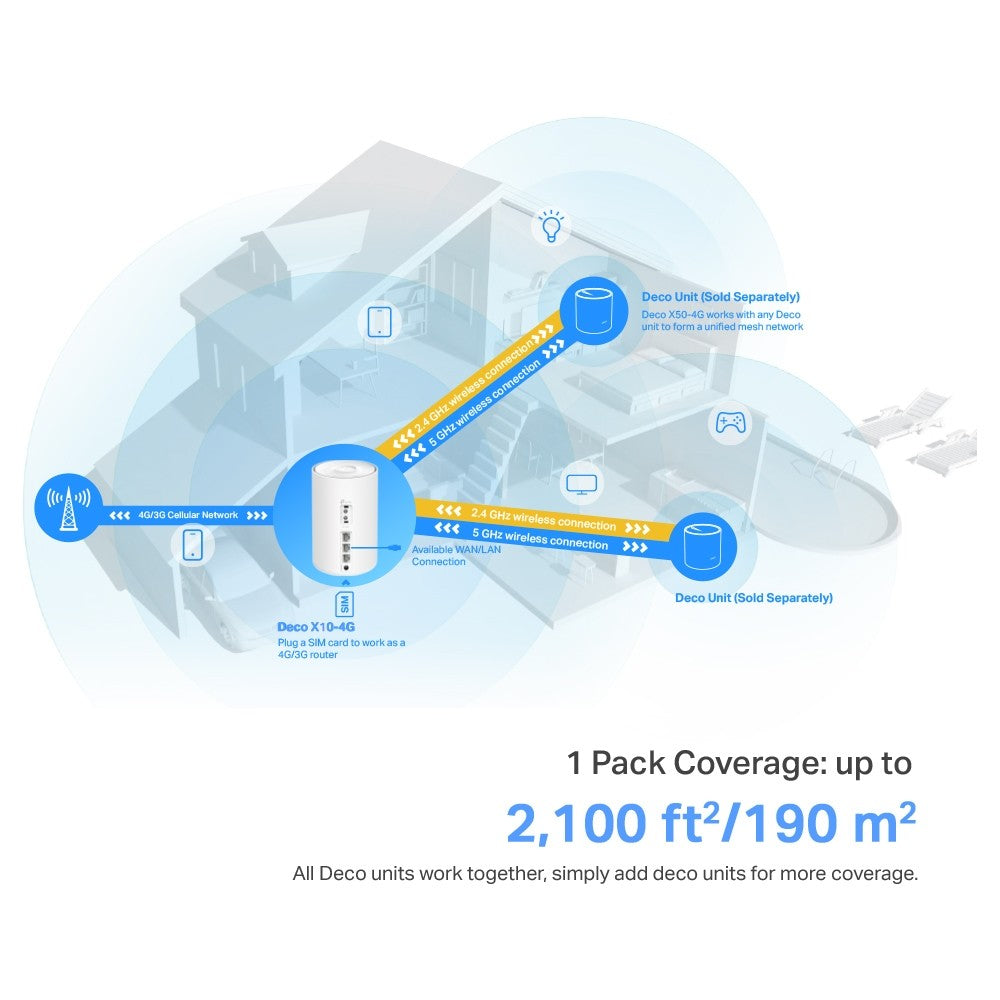 TP-Link Deco X10-4G(1-pack) WiFi Mesh 4G/LTE Gate
