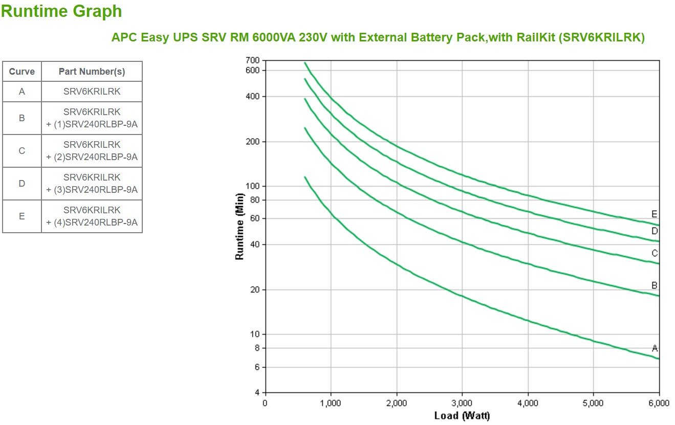 APC Easy UPS SRV SRV6KRILRK UPS Rack AC 220-240V 6000Watt 6000VA 1-phase USB RS-232 oc 1 2U with Rail Kit External Battery Pack