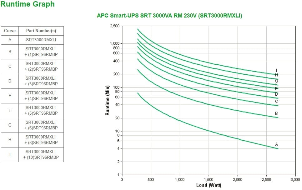 APC Smart-UPS SRT 3000VA RM UPS Rack AC 220/230/240V 2700Watt 3000VA lead acid RS-232 USB output connectors 10 2U BK