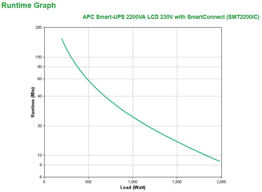 APC Smart-UPS SMT2200IC UPS AC 220/230/240V 1980Watt 2200VA lead acid RS-232 USB output connectors 9 Black with APC SmartConnect