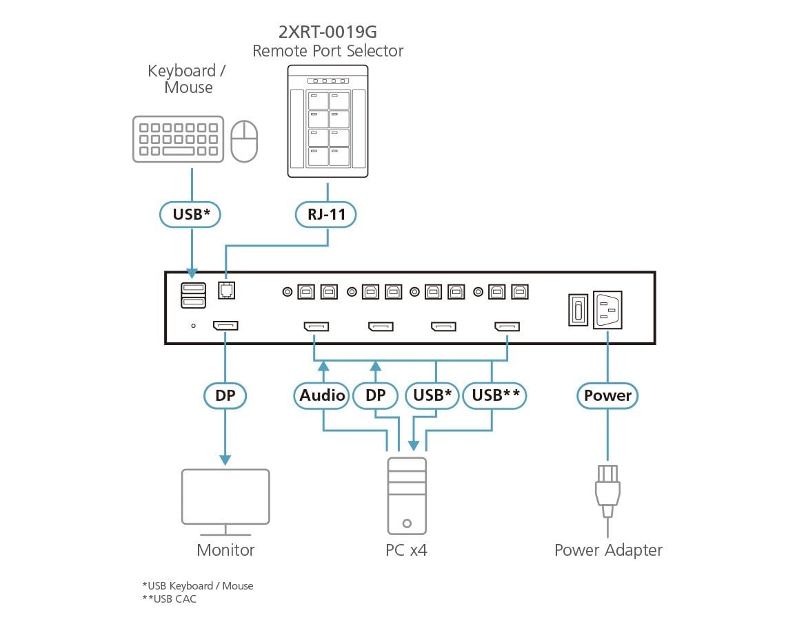 ATEN Sélecteur de port KVM Sécurisé  PP4.0