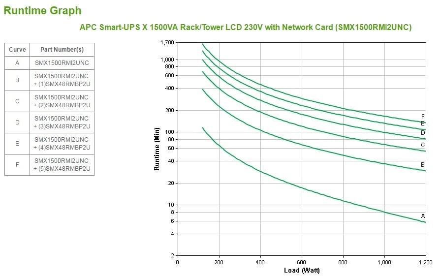 APC Smart-UPS X 1500 Rack/Tower LCD UPS Rack AC 230V 1200Watt 1500VA Ethernet RS-232 USB output connectors 8 2U Black