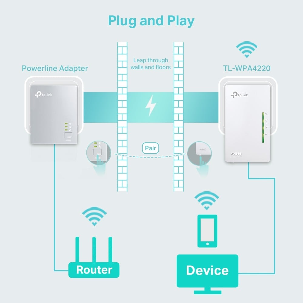 TP-LINK AV600 2-port Powerline WiFi Extender 500Mbps Powerline datarate 300Mbps wireleses N Plug and Play 2 fast ethernet port