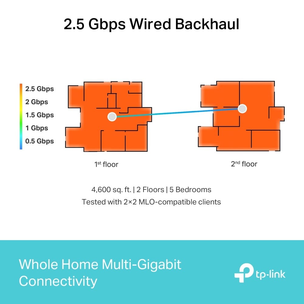 TP-LINK BE9300 Whole Home Mesh Wi-Fi 7 System Tri-Band 574Mbps at 2.4GHz + 2880Mbps at 5GHz + 5760Mbps at 6GHz
