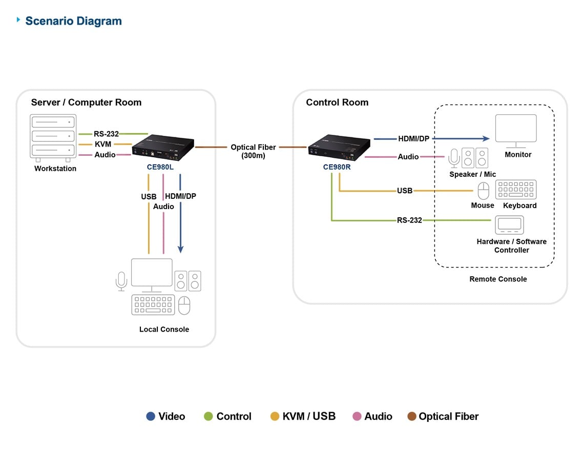 Aten CE980-AT-G HDMI/DP/USB Optique KVM Prolongateur (True 4K@300m)