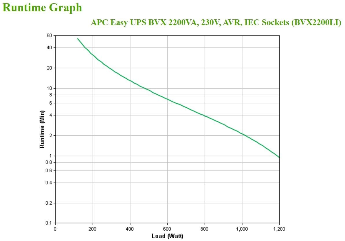 APC Easy UPS BVX Series BVX2200LI UPS AC 220-240V 1200Watt 2200VA 9Ah output connectors 6 Black