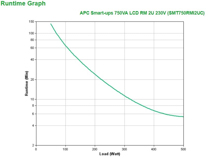 APC Smart-UPS 750VA LCD RM UPS rack-mountable AC 230V 500Watt 750VA Ethernet RS-232 USB output connectors 6 2U Black