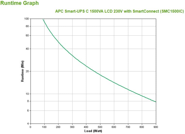 APC Smart-UPS C 1500VA LCD UPS AC 230V 900Watt 1500VA USB output connectors 8 Black with APC SmartConnect