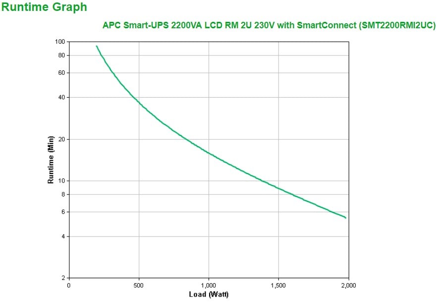 APC Smart-UPS SMT 2200VA LCD RM with SmartConnect UPS Rack AC 230V 1980Watt 2200VA RS-232 USB output connectors 9 2U