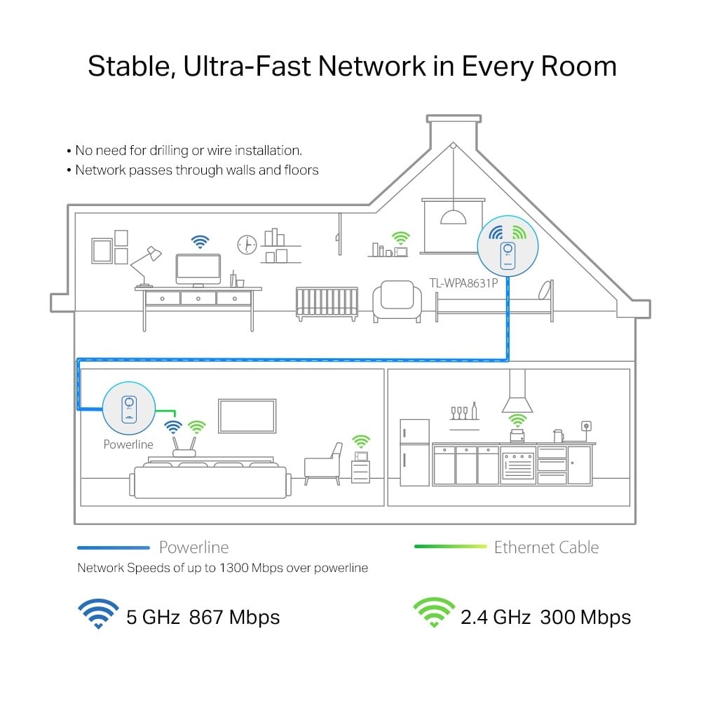 TP-Link TL-WPA8631P Adaptateur réseau CPL 300 Mbit/s Ethernet/LAN Wifi Blanc 1 piece(s)