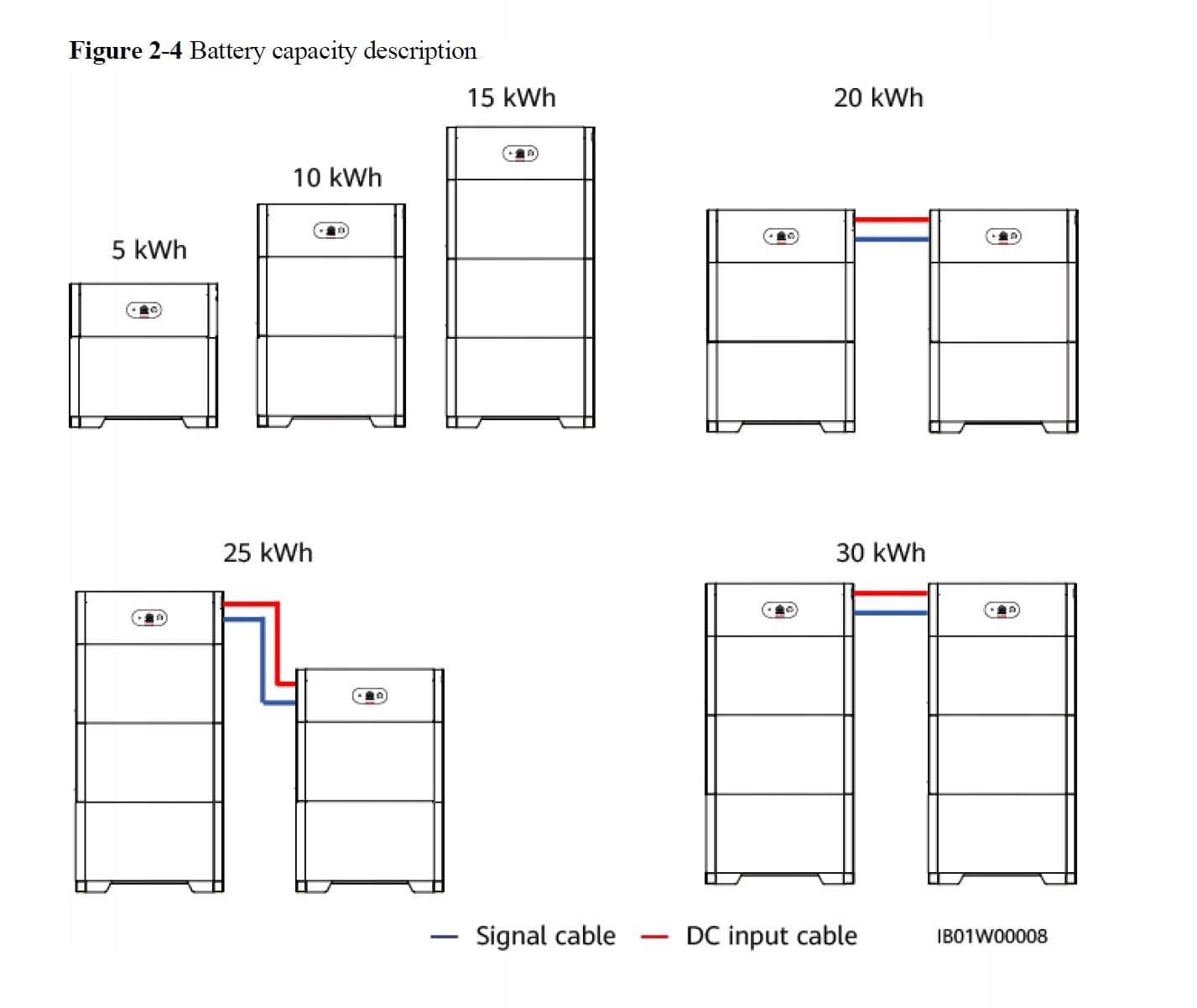 Module de contrôle de la banque d'énergie Luna2000