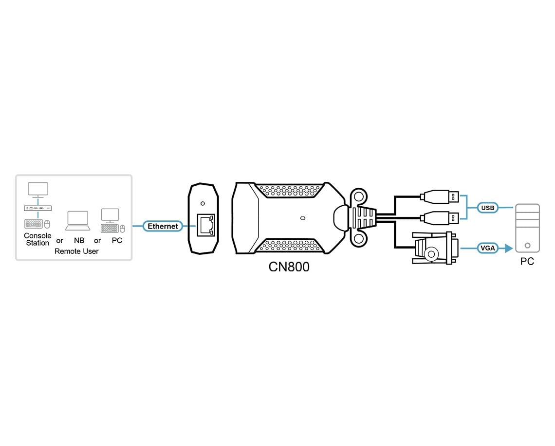 Aten CN800-AT USB VGA KVM sur IP Mini