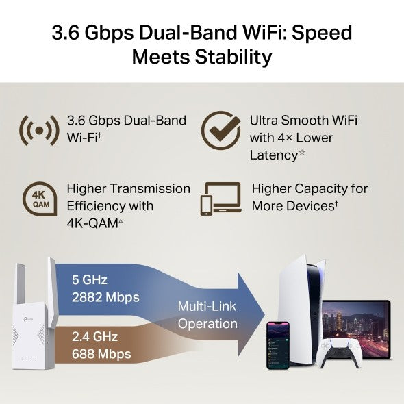 TP-LINK WiFi 7 bi-bande 3.6 Gbit/s offre une vitesse allant jusquà 3.6 Gbit/s 2882 Mbps sur 5 GHz et 688 Mbps sur 2.4 GHz