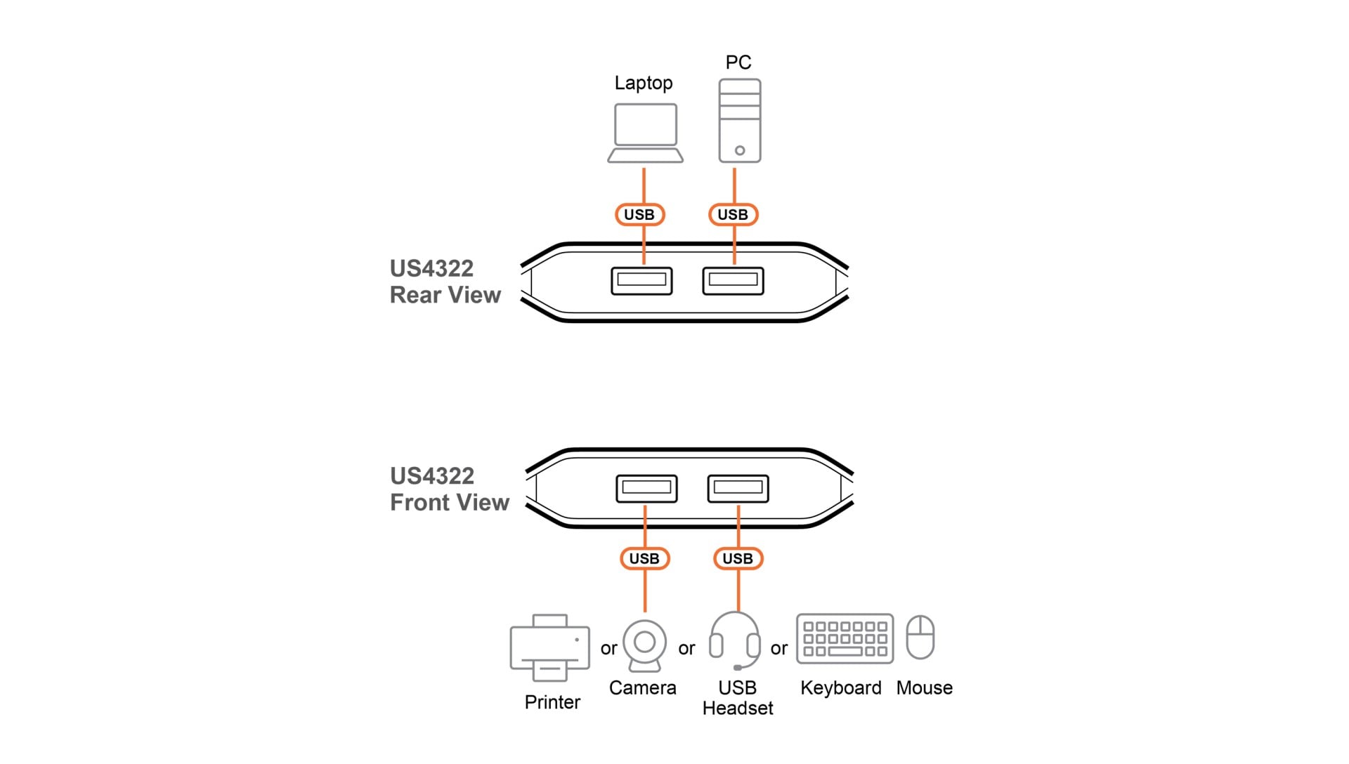 Aten US4322-AT 2x2 USB 3.2 Gen 1 Sharing Commutateur