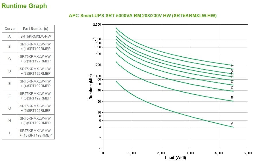 APC Smart-UPS SRT 5000VA RM UPS Rack AC 208/240V 4500Watt 5000VA 1-phase Ethernet 10/100 USB output connectors 2 3U BK