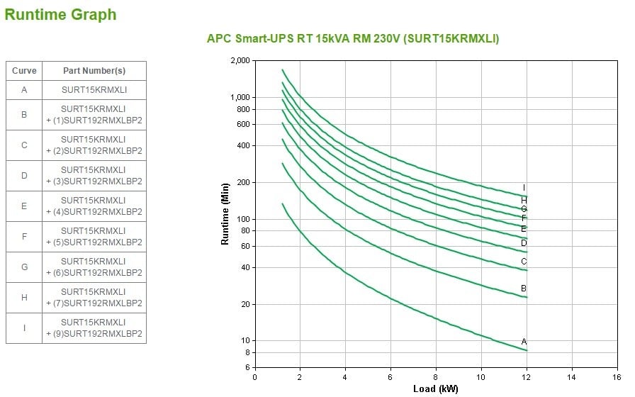 APC Smart-UPS RT 15kVA RM 230V