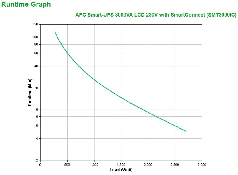 APC Smart-UPS SMT3000IC UPS AC 220/230/240V 2700Watt 3000VA RS-232 USB output connectors 9 Black with APC SmartConnect