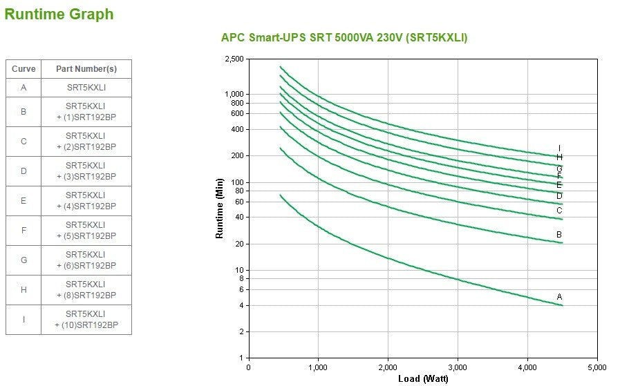 APC Smart-UPS SRT 5000VA UPS Rack AC 230V 4500Watt 5000VA Ethernet 10/100 USB output connectors 12 3U BK