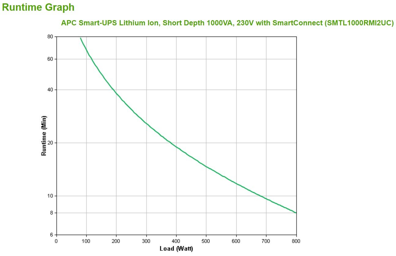APC Smart-UPS Li-Ion 1000VA Short Depth with SmartConnect UPS Rack AC 230V 800Watt 1000VA 1-phase RS-232 USB oc 6 2U Black