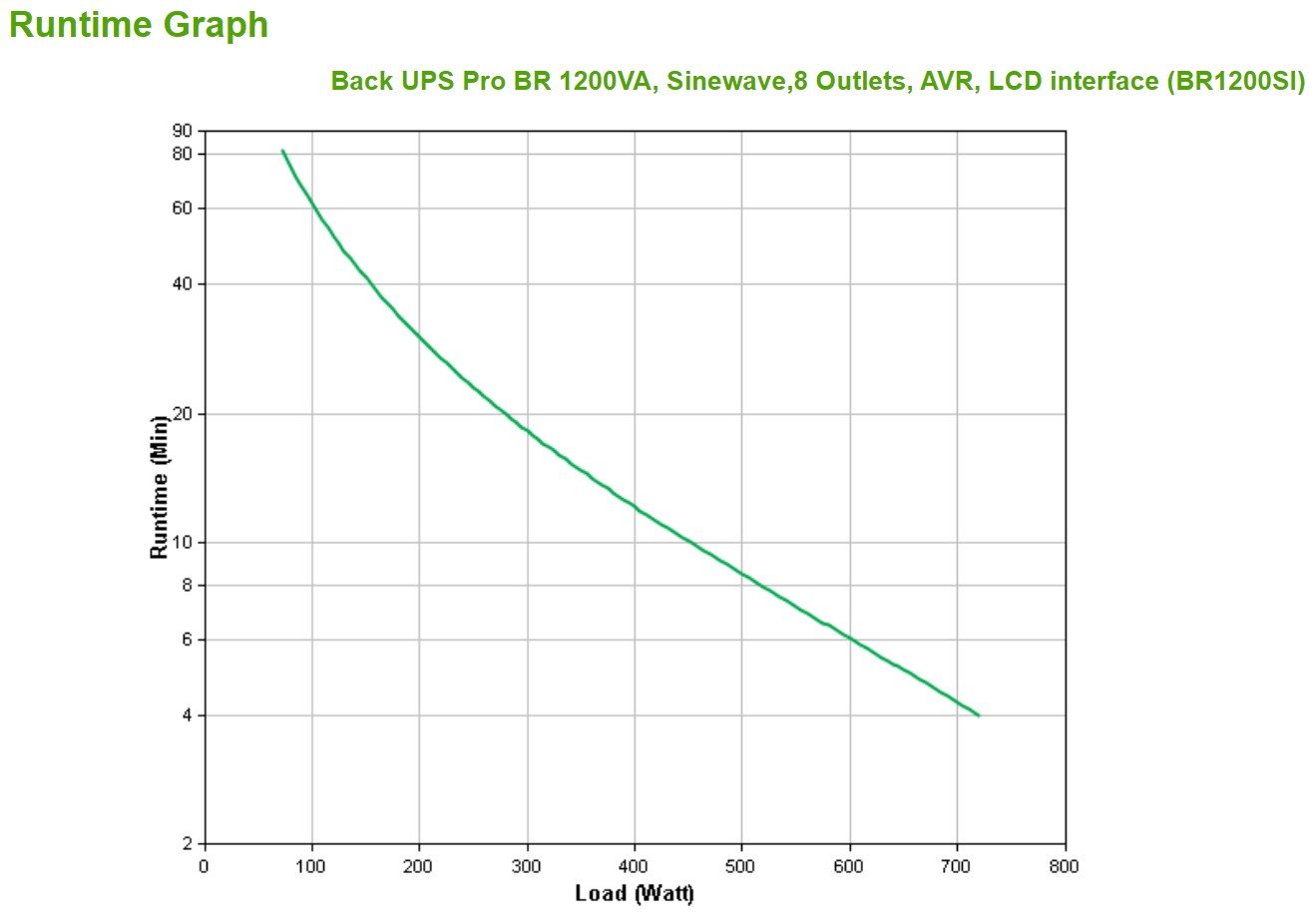 APC Back-UPS Pro BR1200SI UPS AC 220-240V 720Watt 1200VA USB output connectors 8 Black