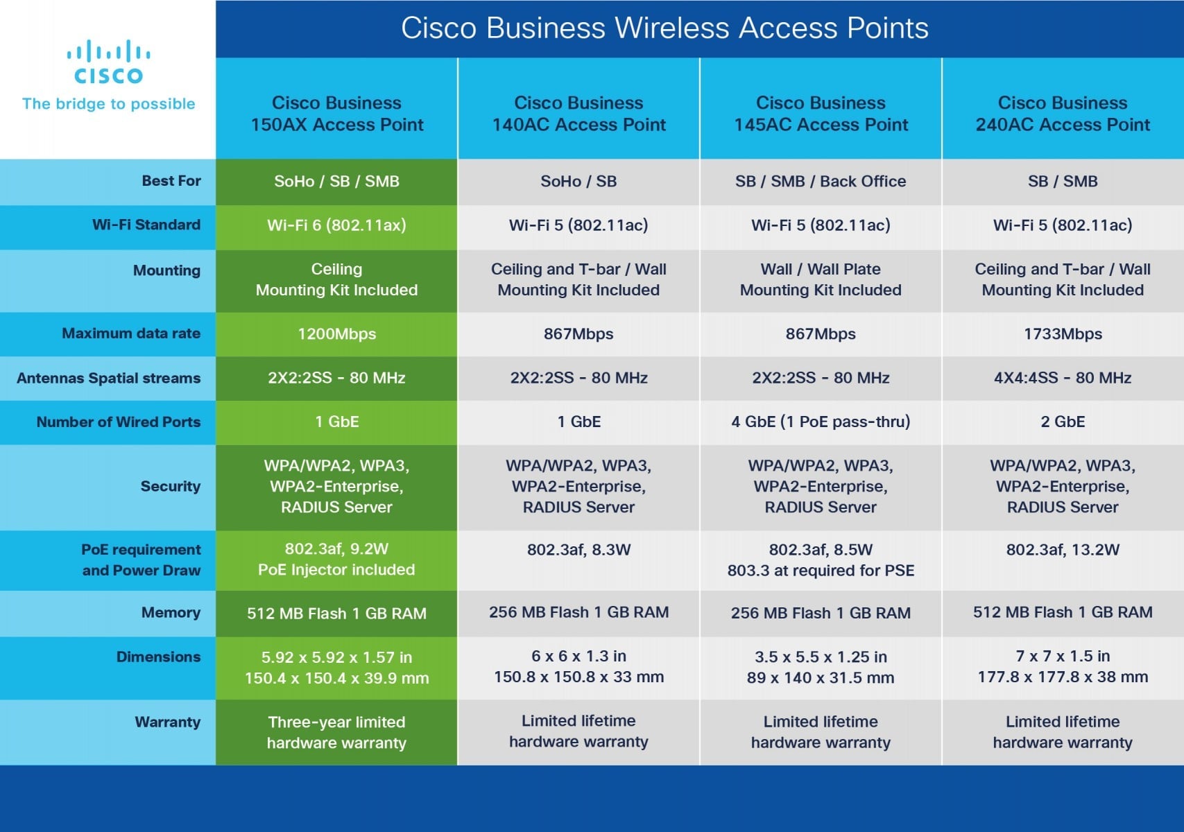 Business s 150AX Access PointWiFi 6