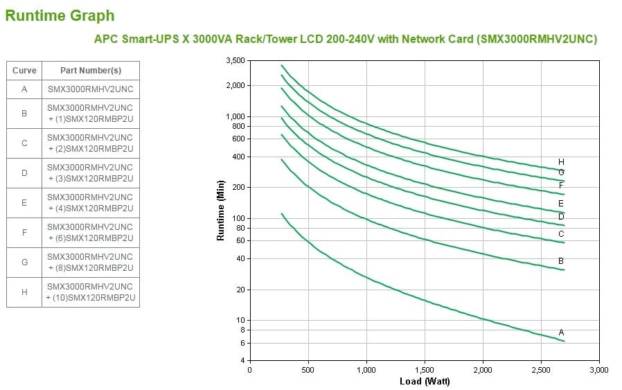 APC Smart-UPS X 3000 Rack/Tower LCD UPS AC 208/230V 2.7 kW 3000VA 1-phase Ethernet 10/100 RS-232 output connectors 11 2U Black