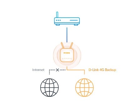 D-LINK Eagle Pro AI 4G LTE Cat. 4 Desktop Router And Auto WAN 4G backup 4x 10/100Mbps LAN ports 1x 10/100Mbps WAN port