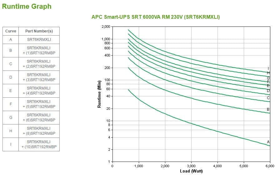 APC Smart-UPS SRT 6000VA RM UPS rack-mountable AC 230V 6000Watt 6000VA Ethernet 10/100 USB output connectors 13 4U Black