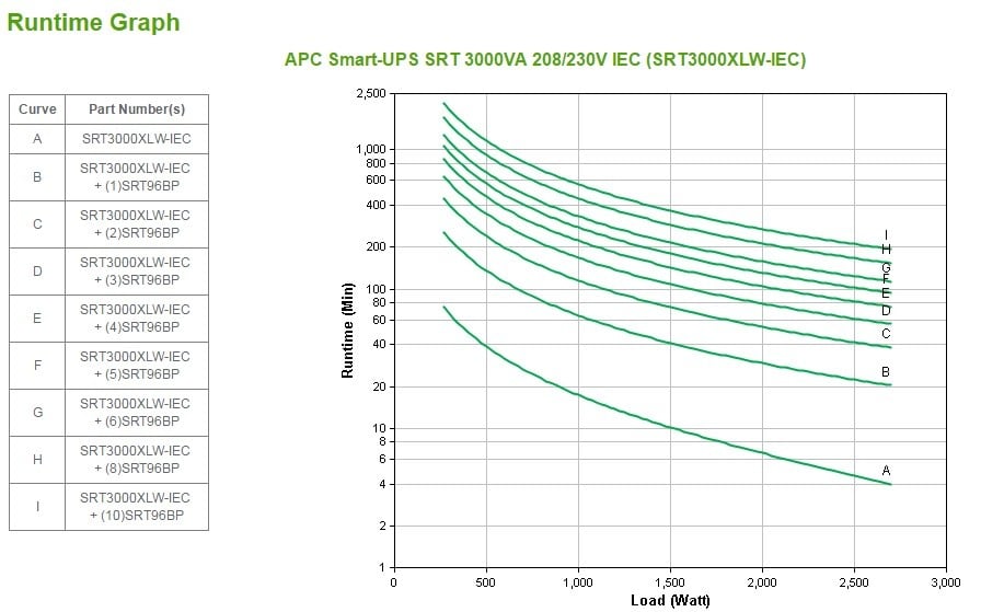 APC Smart-UPS SRT 3000VA UPS AC 208/240V 2700Watt 3000VA 1-phase USB output connectors 10 2.4m cord Black