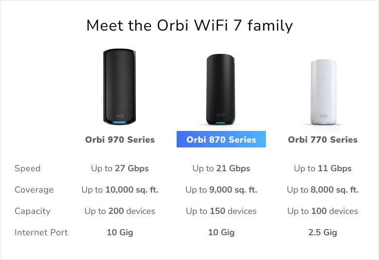 NETGEAR Orbi 8 TB Wi-Fi 7 3P BLK BNDL RBE873