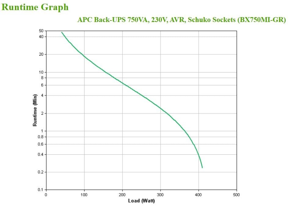 APC BX750MI-GR alimentation d'énergie non interruptible Interactivité de ligne 0,75 kVA 410 W 4 sortie(s) CA