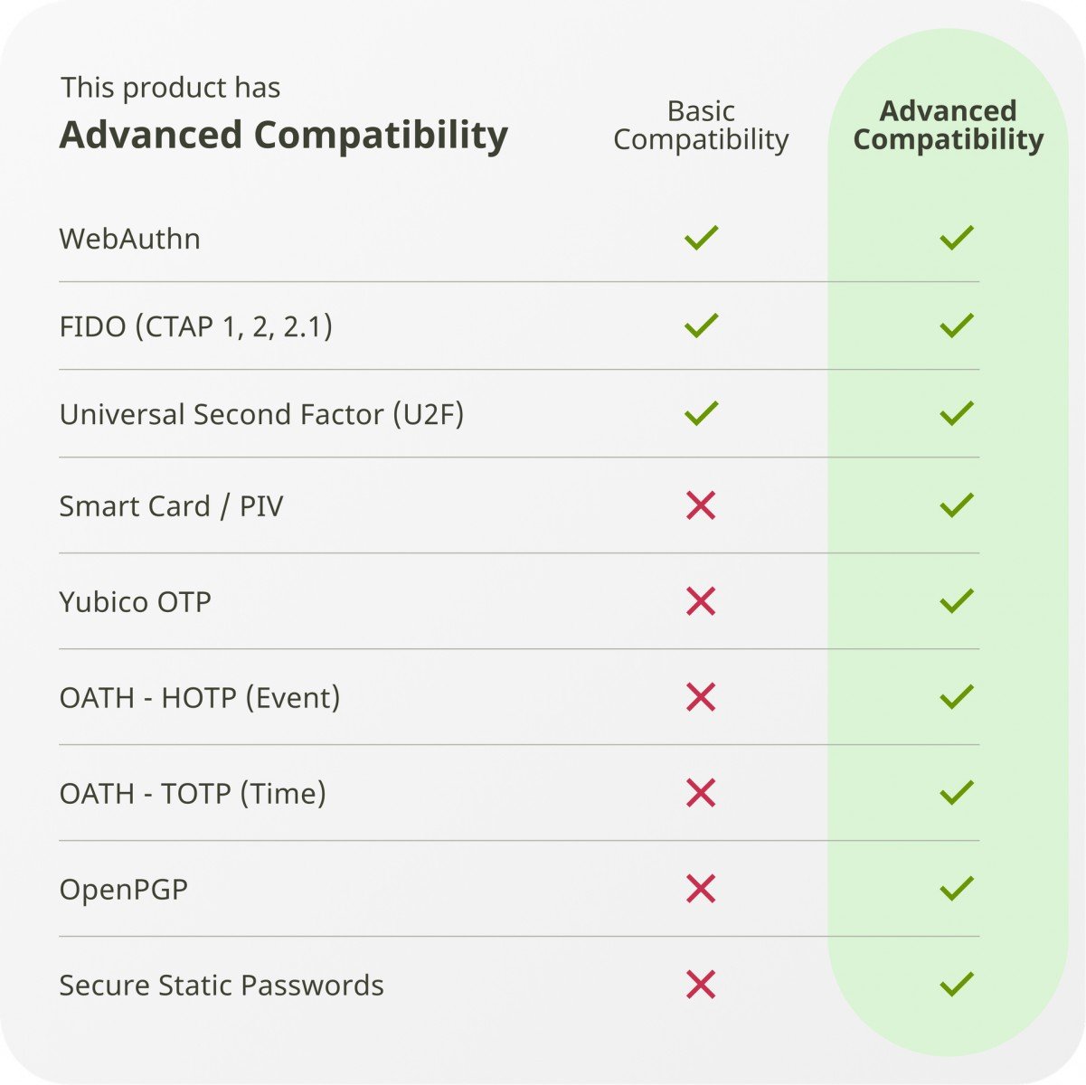 YubiKey 5 NFC Clé de sécurité matérielle