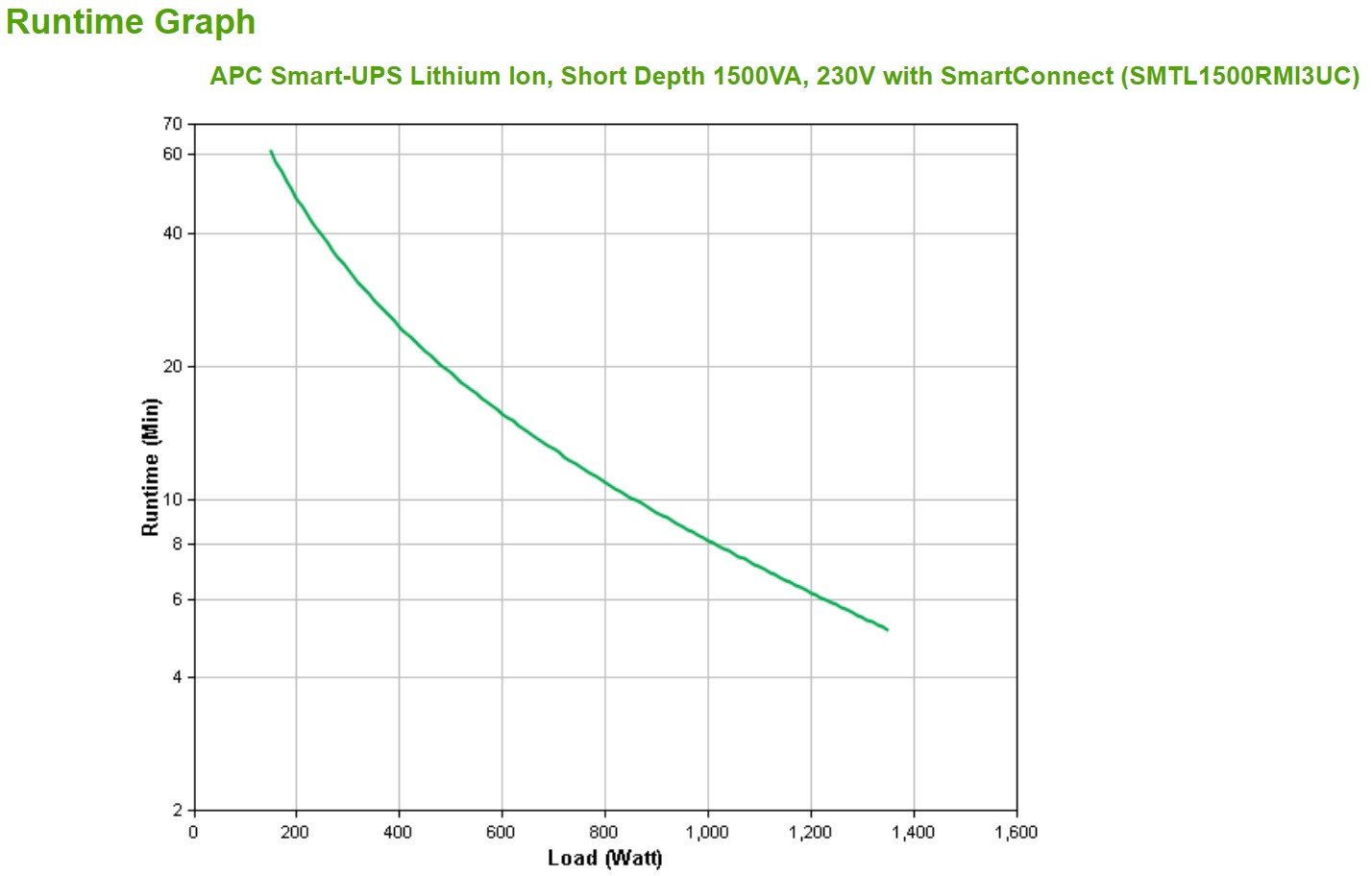 APC Smart-UPS Li-Ion 1500VA Short Depth with SmartConnect UPS Rack AC 230V 1.35 kW 1500VA 1-phase RS-232 USB oc 6 3U