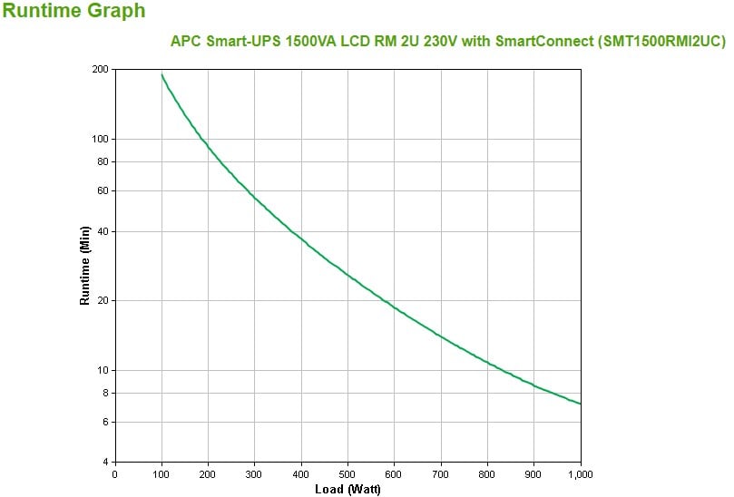 APC Smart-UPS 1500VA LCD RM UPS Rack AC 220/230/240V 1000Watt 1500VA RS-232 USB output connectors 4 2U BK with APC SmartConnect