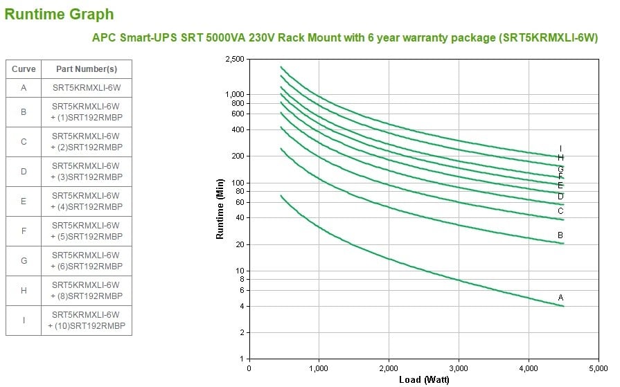 Smart-UPS SRT 5000VA 230V Mount 6 Yr
