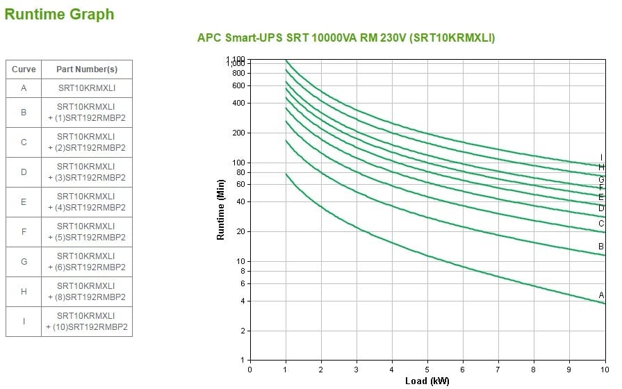 APC Smart-UPS SRT 10000VA RM UPS rack-mountable AC 230V 10 kW 10000VA Ethernet 10/100 USB output connectors 14 6U Black
