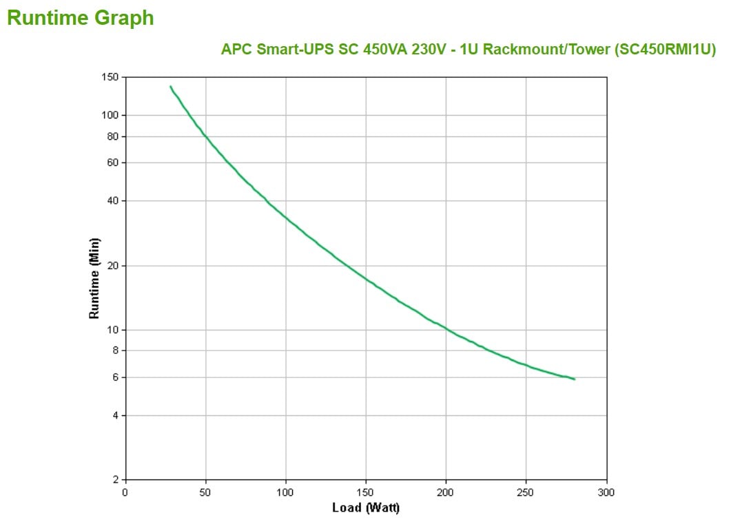 APC Smart-UPS SC 450VA UPS rack-mountable AC 230V 280Watt 450VA RS-232 output connectors 4 1U gray